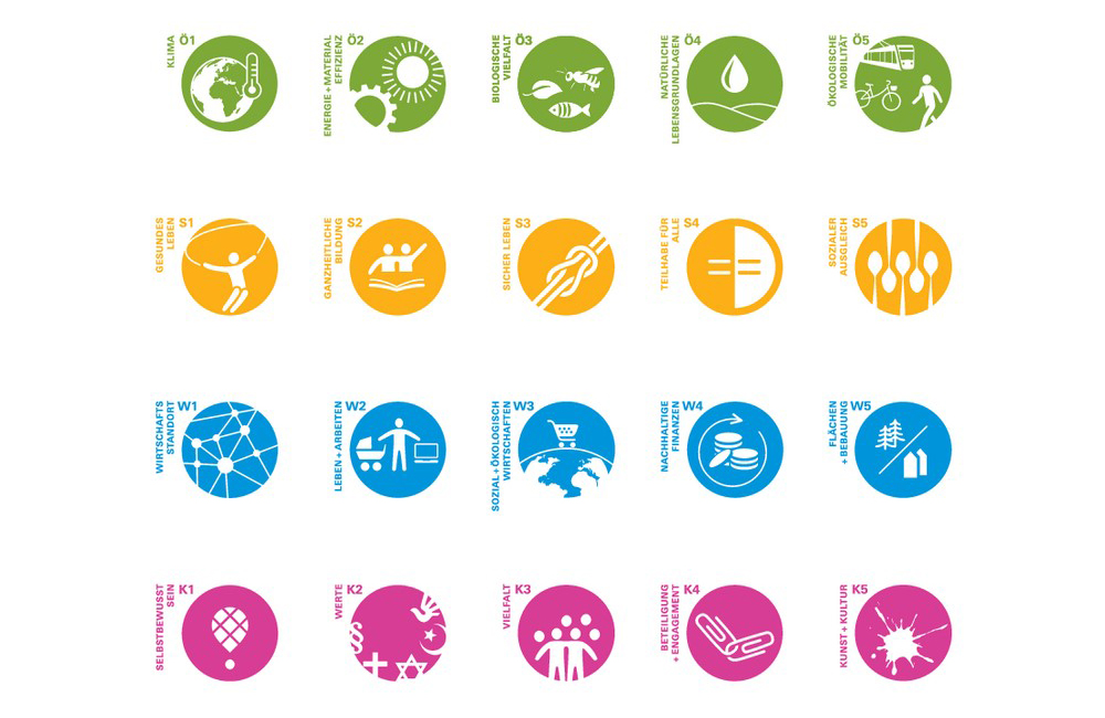 Farbcodierte Icons für Umwelt, Gesellschaft, Wirtschaft und Kultur mit zugehörigen Themen und Nummern.